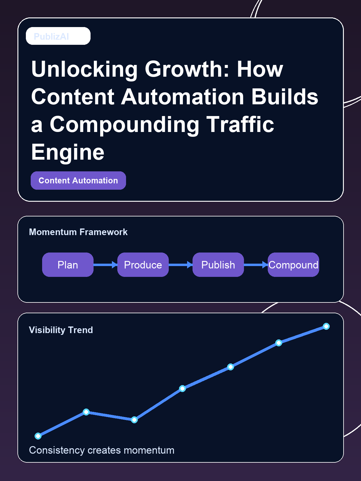 Unlocking Growth: How Content Automation Builds a Compounding Traffic Engine